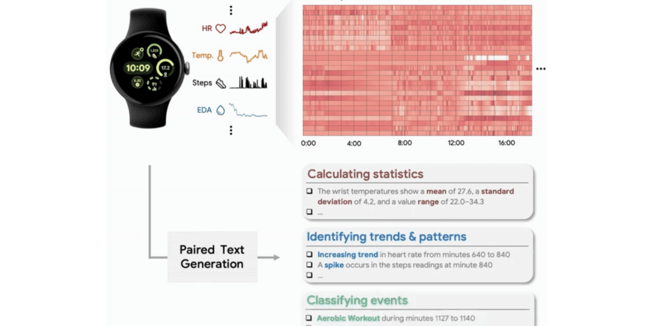SensorLM: Learning the language of wearable sensors