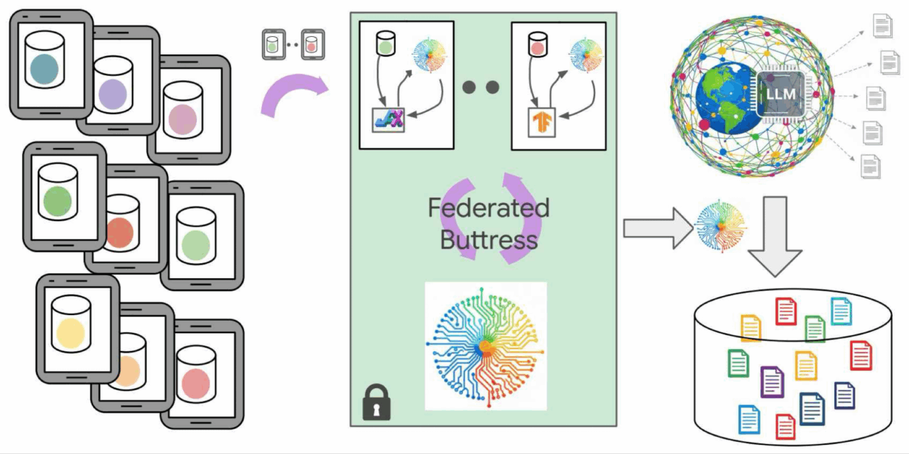 Synthetic and federated: Privacy-preserving domain adaptation with LLMs for mobile applications