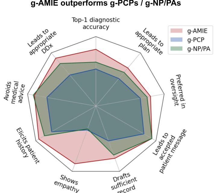 Enabling physician-centered oversight for AMIE
