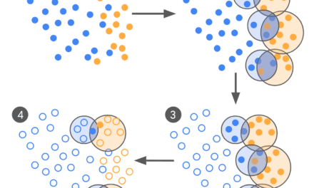 Achieving 10,000x training data reduction with high-fidelity labels
