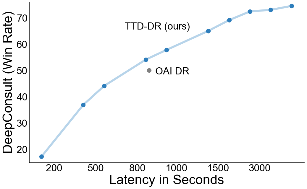Deep researcher with test-time diffusion