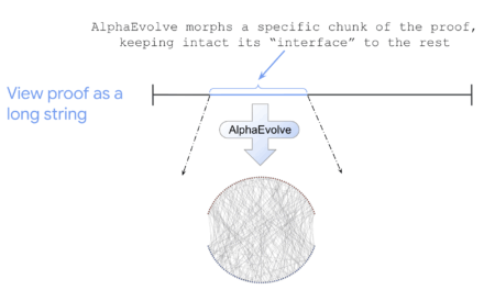AI as a research partner: Advancing theoretical computer science with AlphaEvolve
