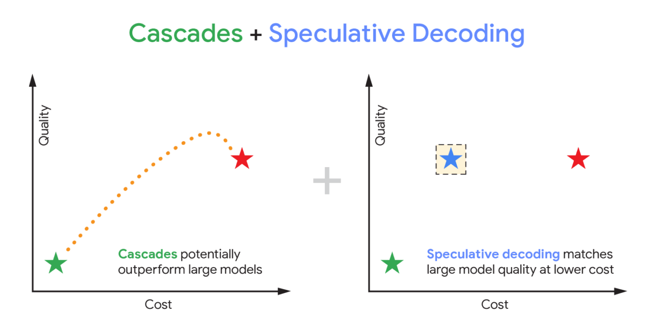 Speculative cascades — A hybrid approach for smarter, faster LLM inference