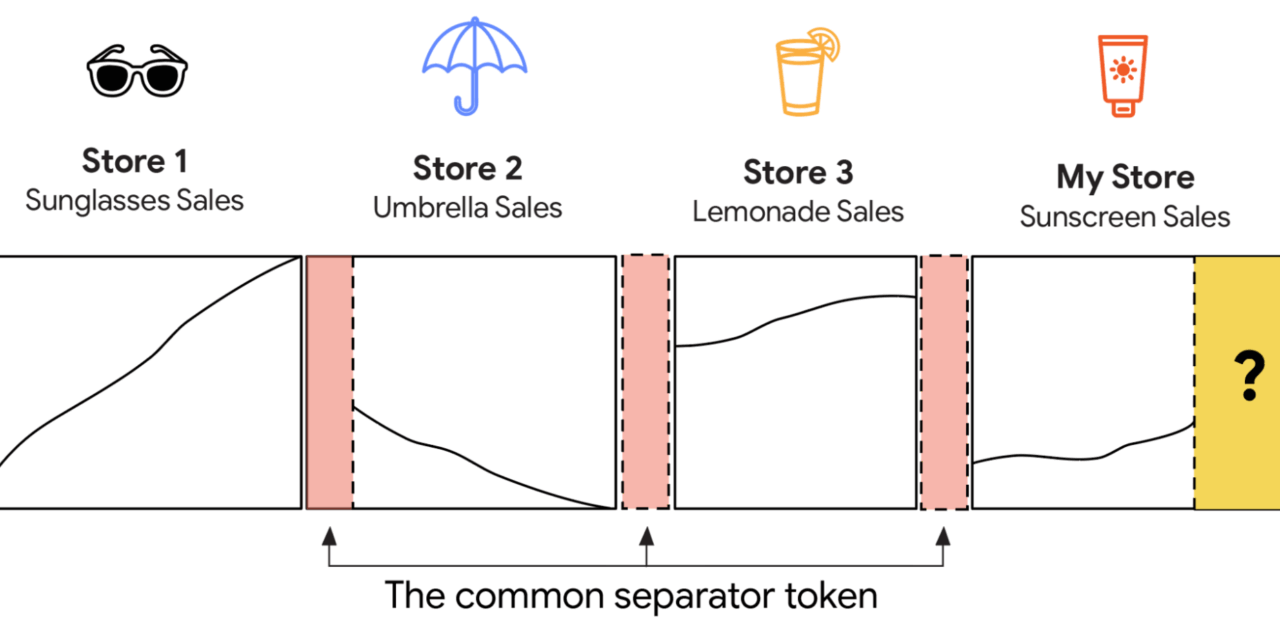 Time series foundation models can be few-shot learners