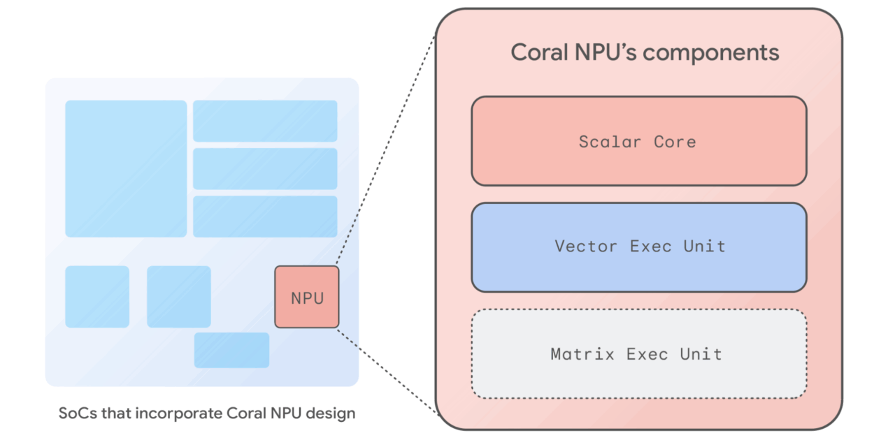 Coral NPU: A full-stack platform for Edge AI