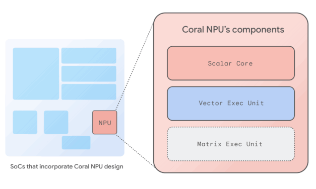 Coral NPU: A full-stack platform for Edge AI