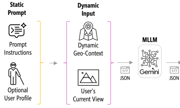 StreetReaderAI: Towards making street view accessible via context-aware multimodal AI