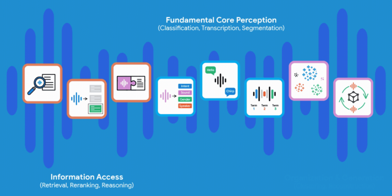 From Waveforms to Wisdom: The New Benchmark for Auditory Intelligence