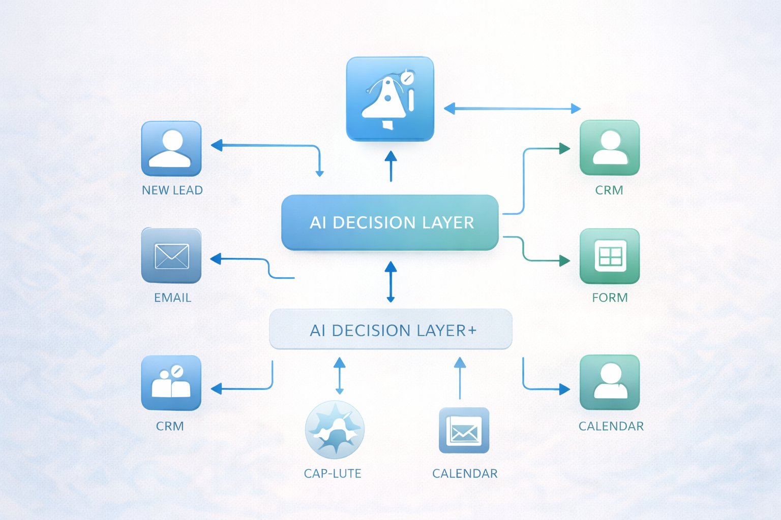 Diagram showing how AI workflow automation processes business inputs into actions