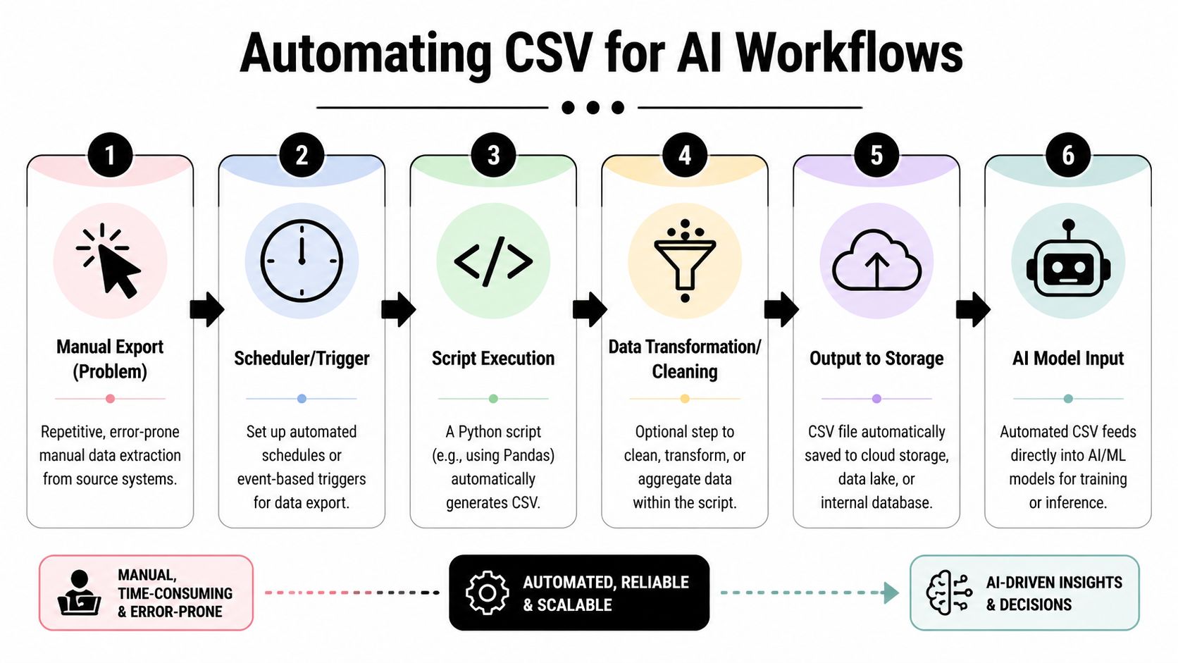 A flowchart showing the six-step automated process of converting manual data exports into CSV files for AI models.