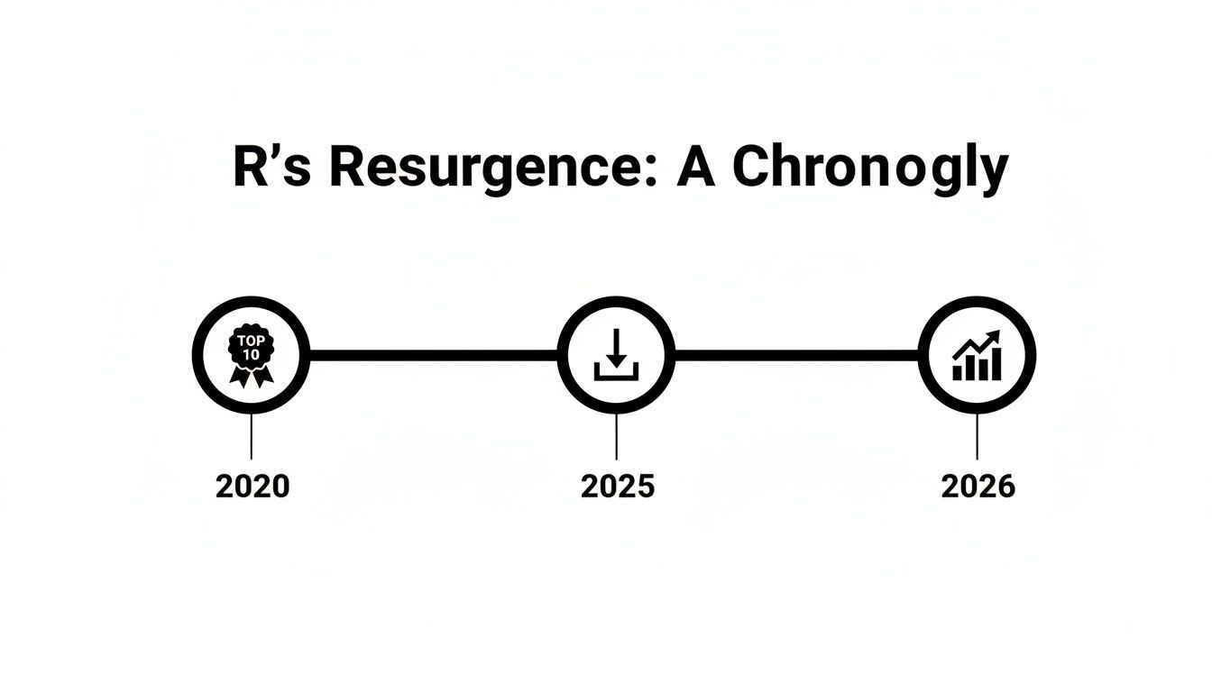 A timeline illustrating R's resurgence with key milestones: Top 10 in 2020, download in 2025, and growth in 2026.