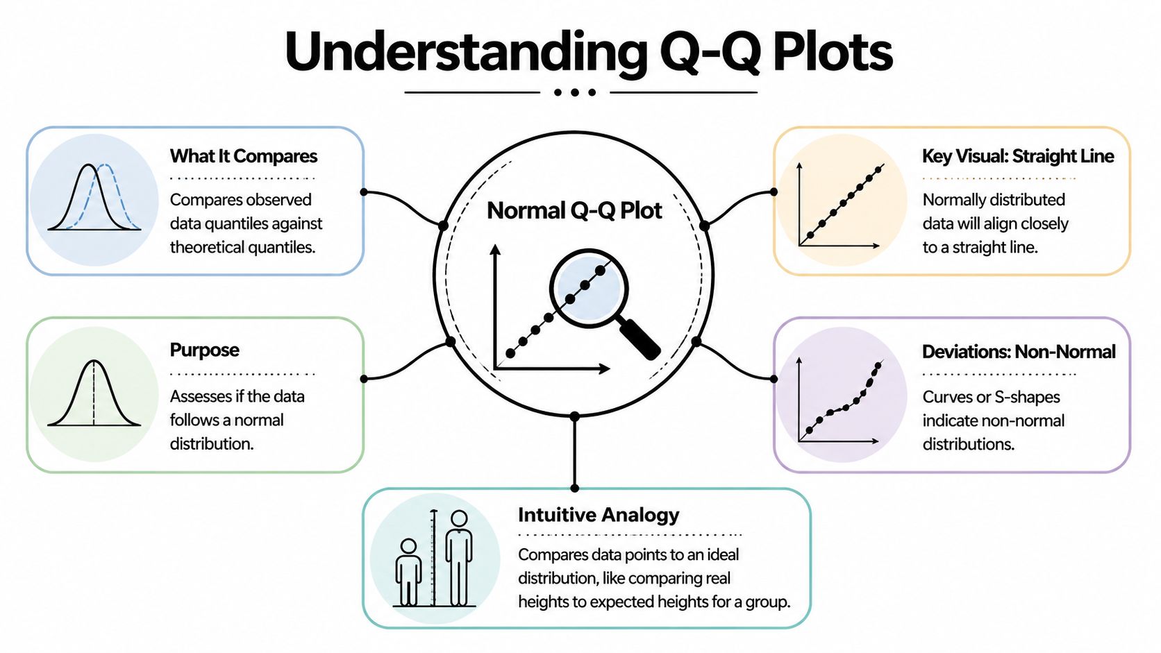 An infographic explaining normal Q-Q plots, illustrating how observed data compares against theoretical quantiles to assess normality.