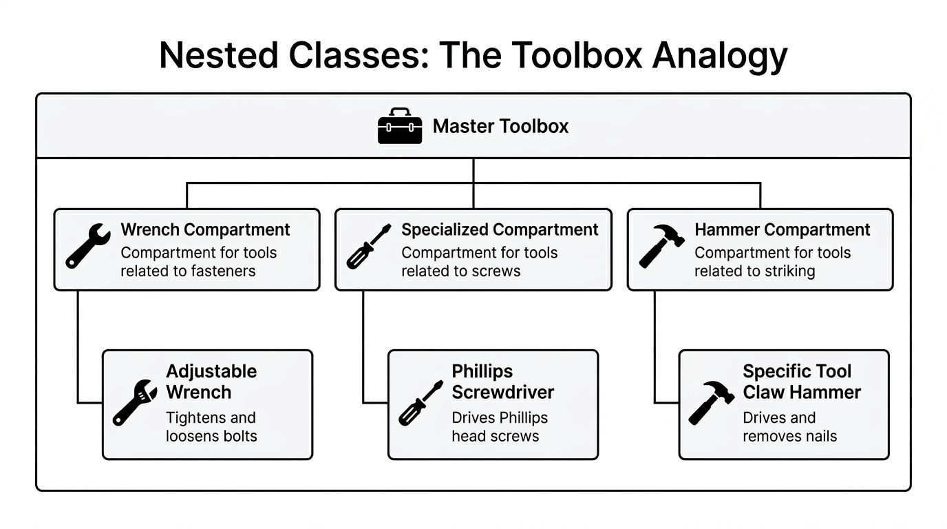A diagram explaining nested classes using a toolbox analogy with compartments for various hand tools.