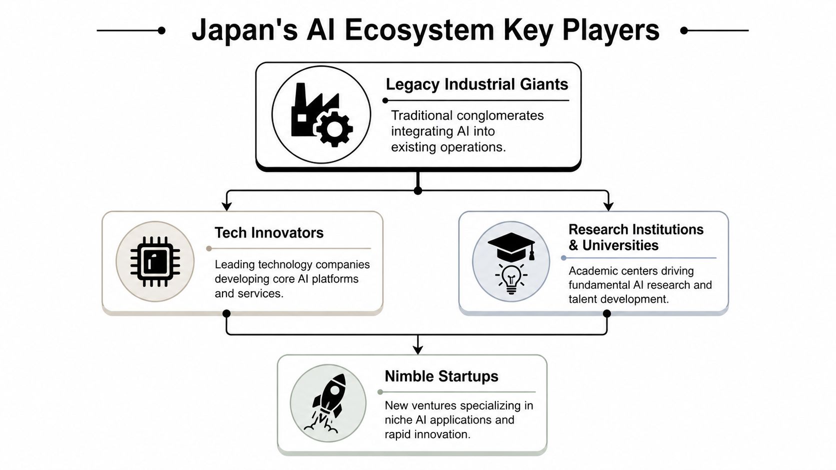 A diagram illustrating the key players within the Japanese AI ecosystem, including corporations, research, and startups.