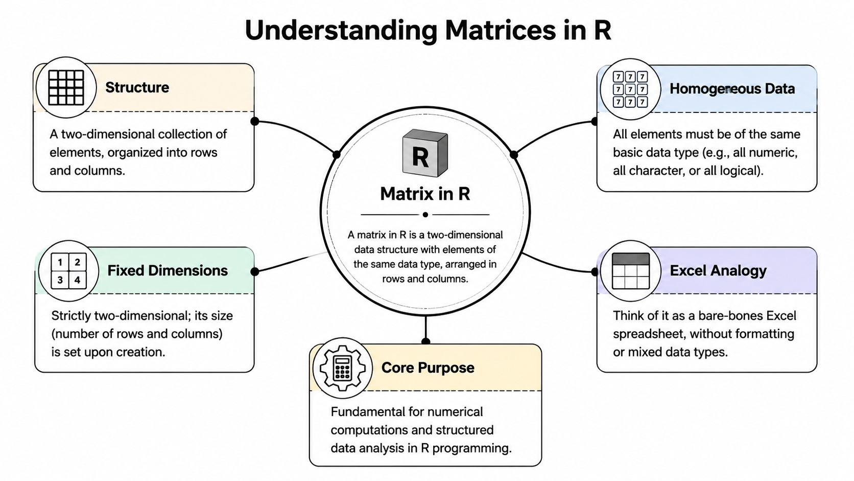 A mind map infographic explaining the concept of matrices in R programming with key characteristics.
