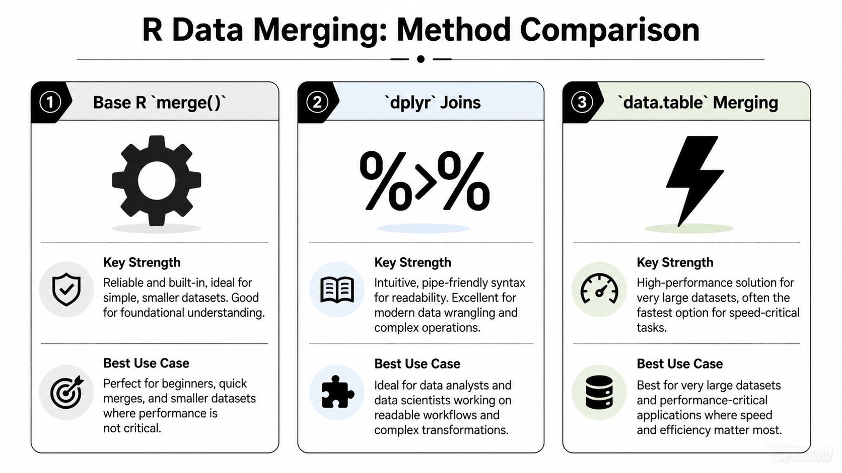 A comparison chart outlining three methods for merging data in R: base merge, dplyr joins, and data.table.