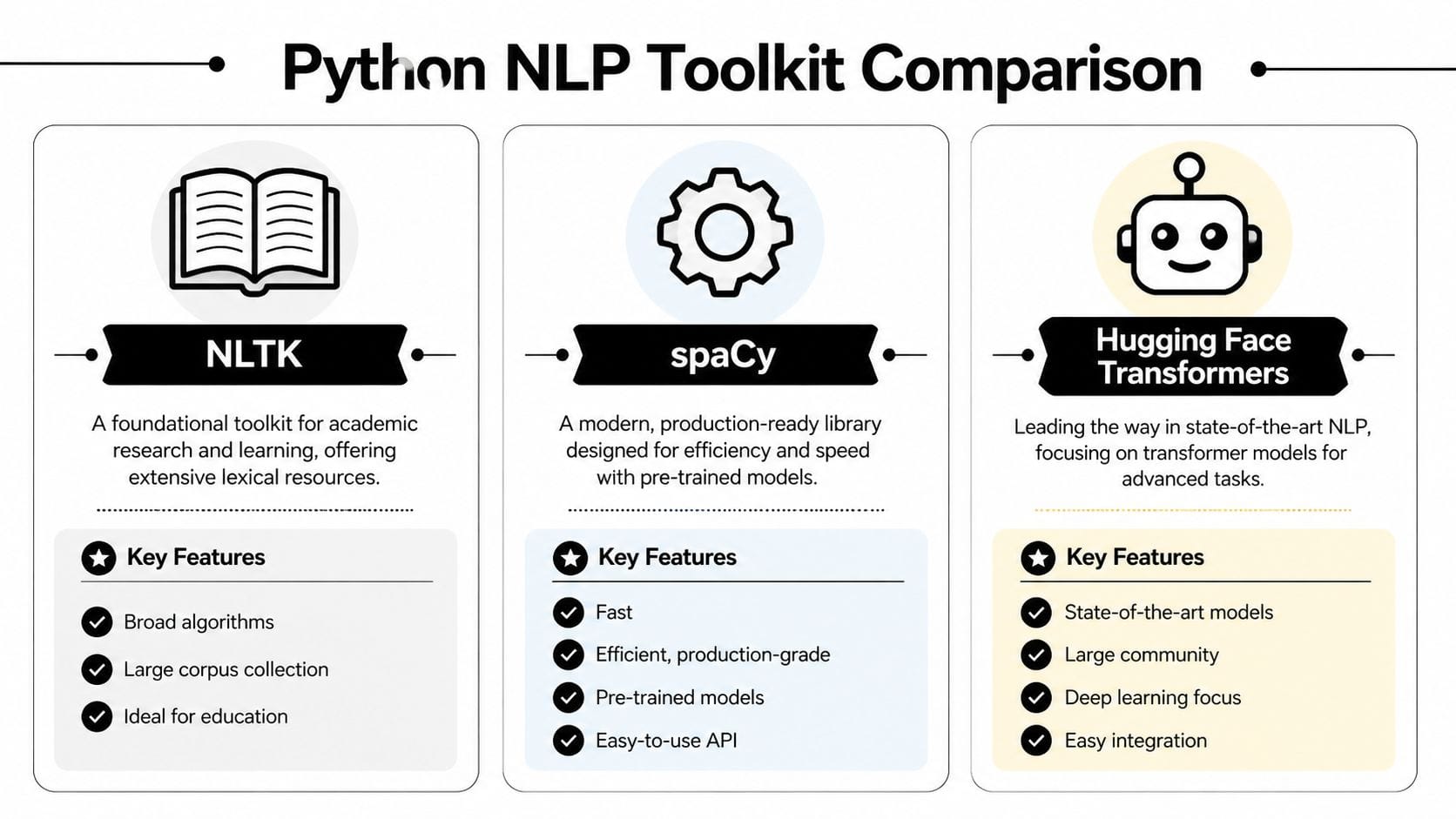 A comparison chart of popular Python NLP toolkits including NLTK, spaCy, and Hugging Face Transformers.
