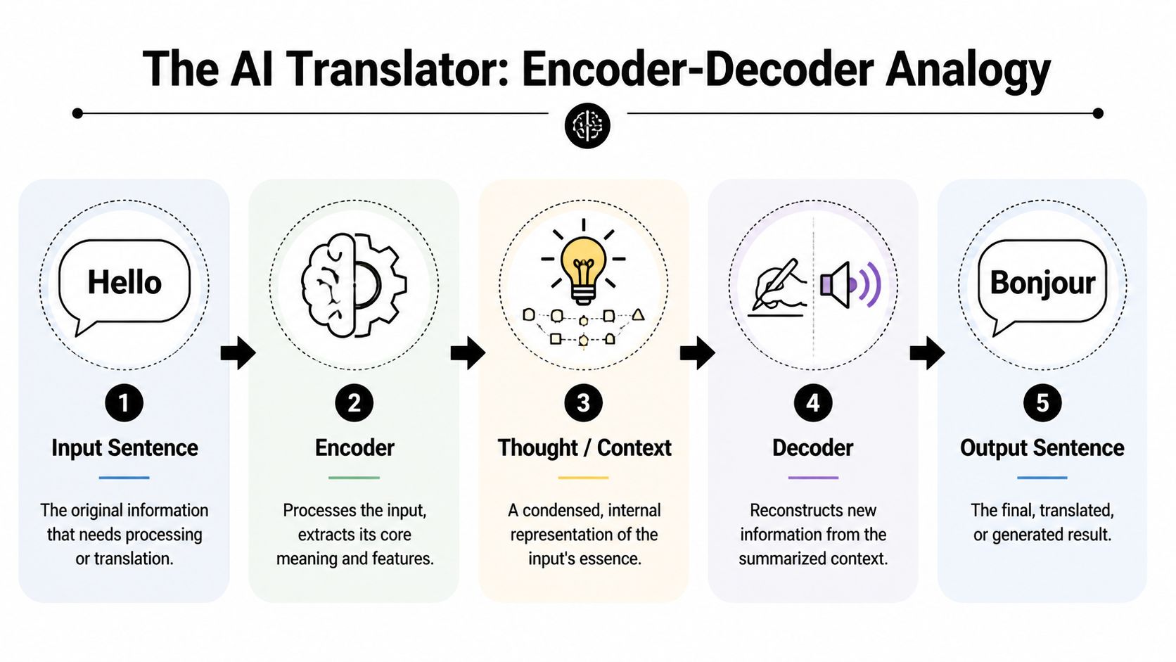 A diagram explaining the AI translator encoder-decoder analogy with five steps from input to output.